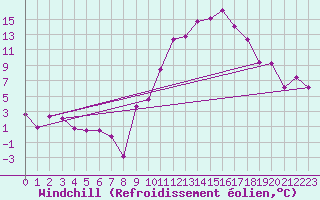 Courbe du refroidissement olien pour Morn de la Frontera