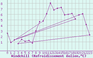 Courbe du refroidissement olien pour Lugo / Rozas
