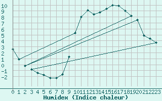 Courbe de l'humidex pour Charleville-Mzires / Mohon (08)