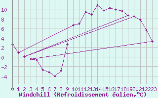 Courbe du refroidissement olien pour Poitiers (86)