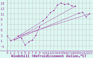 Courbe du refroidissement olien pour Elgoibar