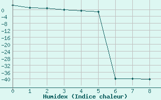 Courbe de l'humidex pour Ficksburg