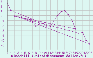 Courbe du refroidissement olien pour Saint-Mdard-d