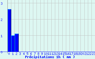 Diagramme des prcipitations pour Ticheville - La Sibotire (61)