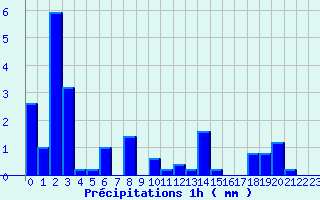 Diagramme des prcipitations pour Marmanhac (15)