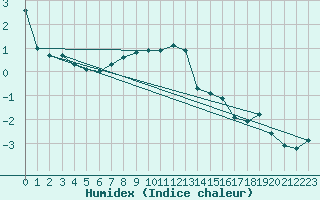 Courbe de l'humidex pour Bonnecombe - Les Salces (48)