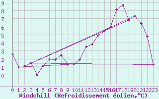 Courbe du refroidissement olien pour Penhas Douradas