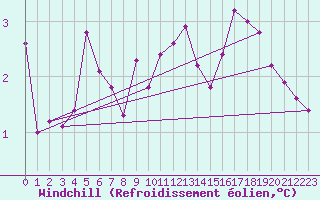 Courbe du refroidissement olien pour Cap Corse (2B)