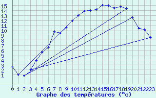Courbe de tempratures pour Foellinge