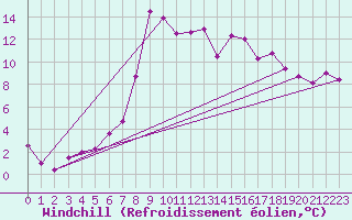 Courbe du refroidissement olien pour Krangede