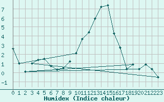 Courbe de l'humidex pour Feuchtwangen-Heilbronn