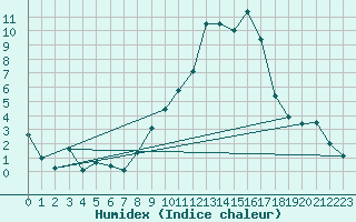 Courbe de l'humidex pour Mosen