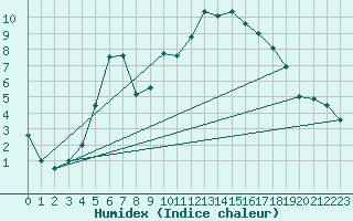 Courbe de l'humidex pour Turi