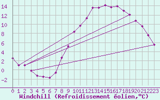 Courbe du refroidissement olien pour Epinal (88)