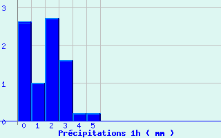 Diagramme des prcipitations pour Turquestein-Blancrupt (57)