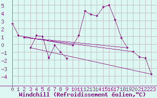 Courbe du refroidissement olien pour La Souterraine (23)