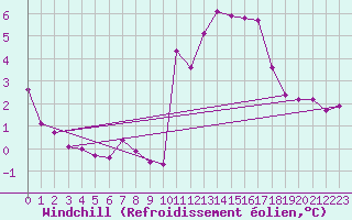 Courbe du refroidissement olien pour Montroy (17)