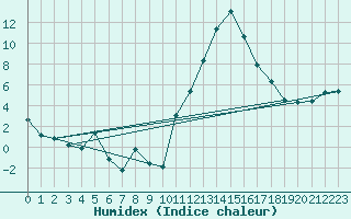 Courbe de l'humidex pour Avila - La Colilla (Esp)