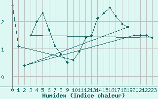 Courbe de l'humidex pour Nancy - Essey (54)