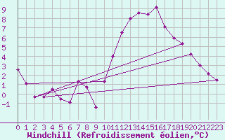 Courbe du refroidissement olien pour Cambrai / Epinoy (62)