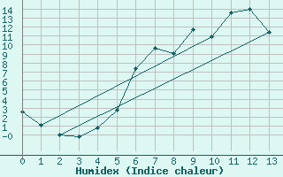 Courbe de l'humidex pour Hemsedal Ii