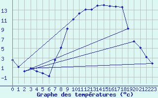 Courbe de tempratures pour Pershore