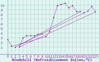 Courbe du refroidissement olien pour Cazaux (33)