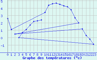 Courbe de tempratures pour Trgueux (22)