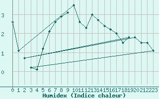 Courbe de l'humidex pour Kuhmo Kalliojoki