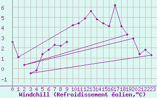 Courbe du refroidissement olien pour Nordkoster