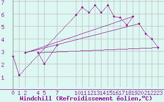 Courbe du refroidissement olien pour Coleshill