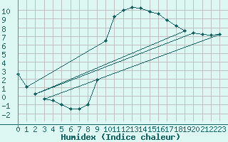 Courbe de l'humidex pour Lignerolles (03)