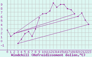 Courbe du refroidissement olien pour Groebming