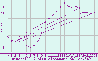 Courbe du refroidissement olien pour Varennes-le-Grand (71)