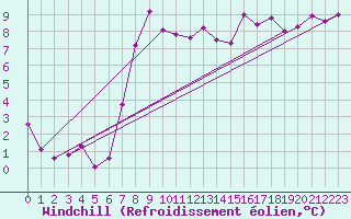Courbe du refroidissement olien pour Evanger