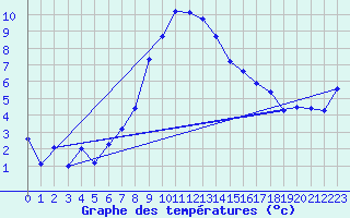 Courbe de tempratures pour Engelberg
