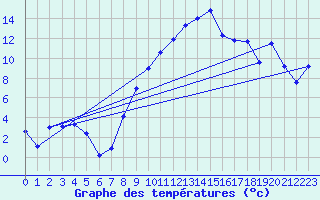 Courbe de tempratures pour Visp