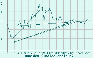 Courbe de l'humidex pour Hammerfest