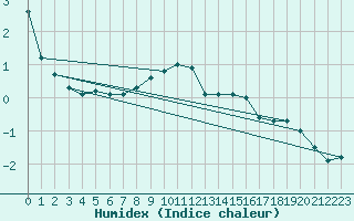 Courbe de l'humidex pour Reit im Winkl