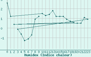 Courbe de l'humidex pour Laksfors