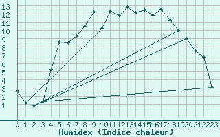 Courbe de l'humidex pour Folldal-Fredheim