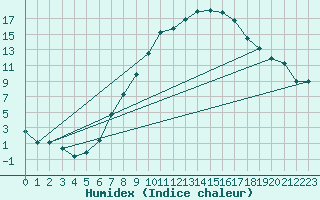 Courbe de l'humidex pour Warburg