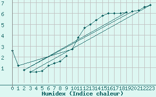 Courbe de l'humidex pour Connerr (72)