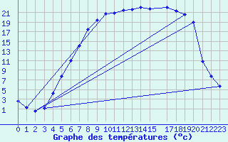 Courbe de tempratures pour Folldal-Fredheim