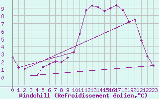 Courbe du refroidissement olien pour Liscombe