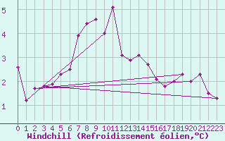 Courbe du refroidissement olien pour Capel Curig
