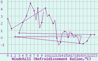 Courbe du refroidissement olien pour Hawarden