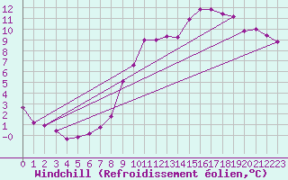 Courbe du refroidissement olien pour Bulson (08)