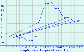 Courbe de tempratures pour Figari (2A)