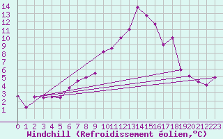 Courbe du refroidissement olien pour Scuol
